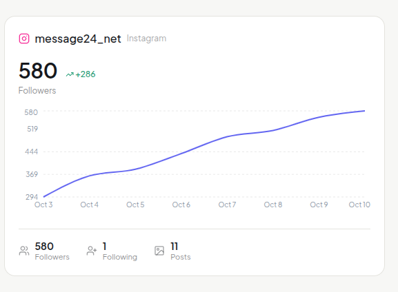 Our instagram followers going from 294 on Oct 3 to 580 on Oct 10